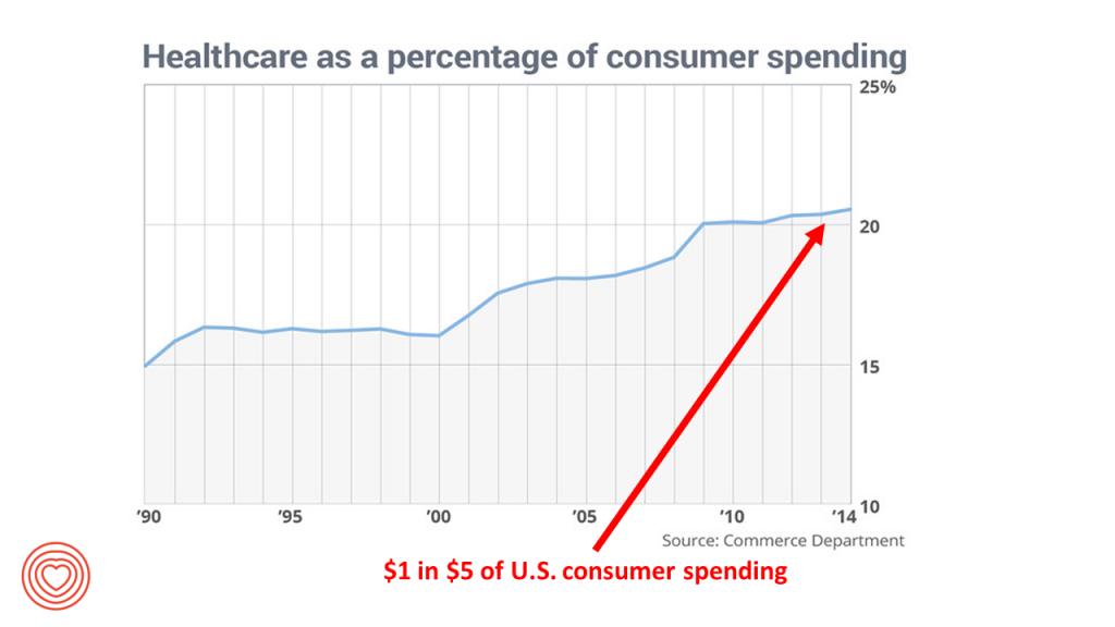 Healthcare 1 dollar in 5 for US health consumers 2016