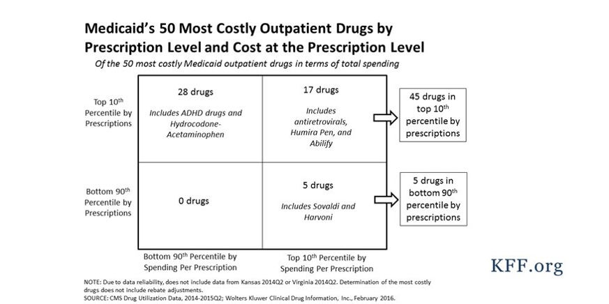 Medicaid Outpatient Drug Cost at Rx Level KFF Jul 2016.jpg