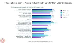 Most Patients Keen to Access Virtual Health Care