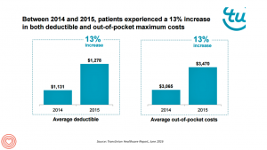 TransUnion Patients experienced 13 pct growth in deductibles and OOP costs June 2016