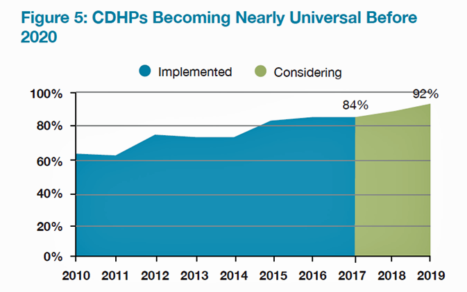 CDHPs becoming universal before 2020 NBGH Aug 2016