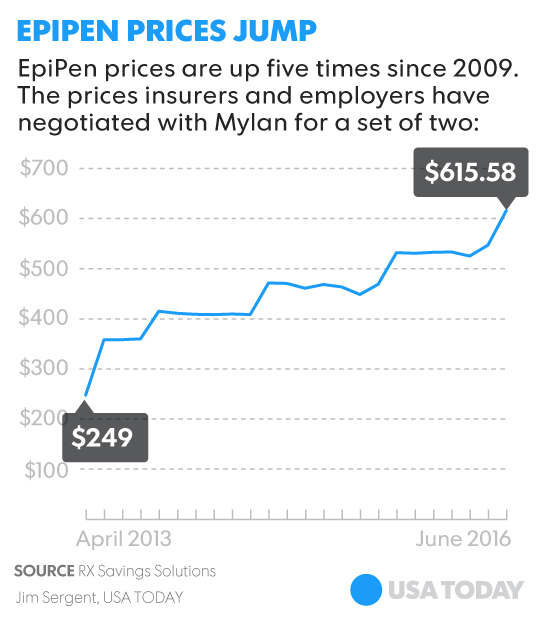 EpiPen prices