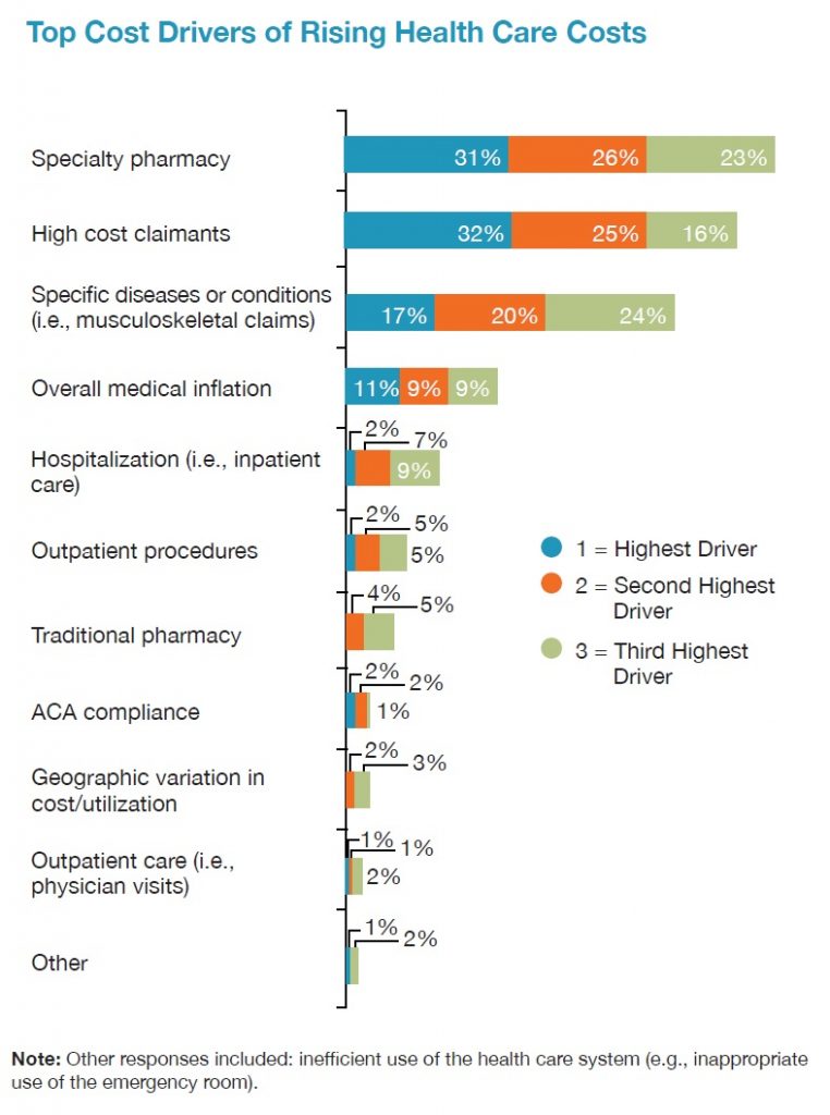 Specialty pharma NBGH survey biggest cost driver