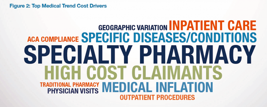 Top medical trend cost drivers NBGH specialty drugs no 1 Aug 2016