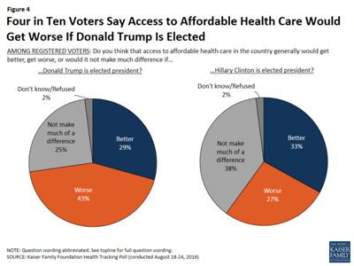4 in 10 say health care would get worse under Trump KFF Aug 2016 midsize