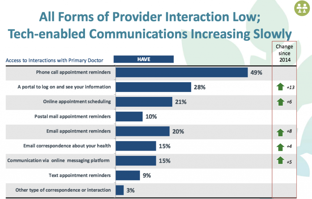 capp-bar-chart-on-pcp-interactions-for-patients