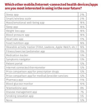 healthmine-2016-digital-health-report-most-favored-apps-to-use-in-near-future