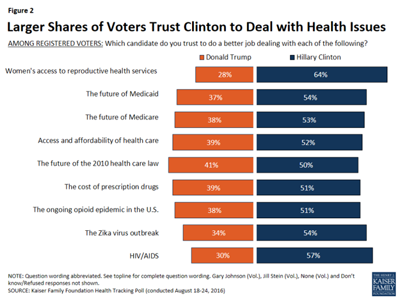 Larger shares of voters trust Clinton on health issues KFF Aug 2016 midsize