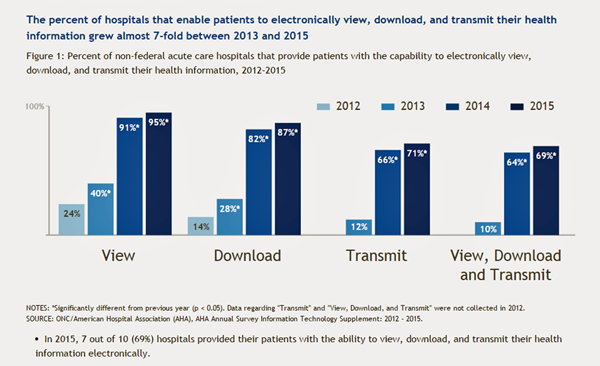 percent-of-hospitals-that-enable-patients-to-view-download-and-transmit-hi-grew-7x-between-2013-2015-smaller