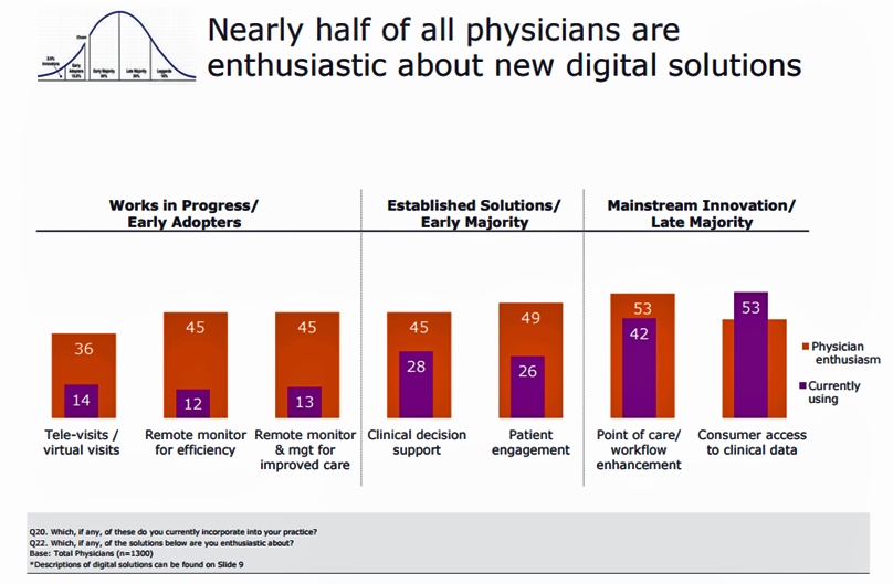 ama-half-of-physicians-enthusiastic-abt-new-digital-solutions