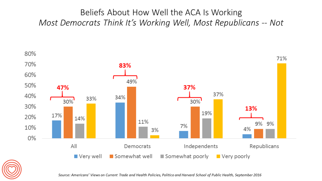 beliefs-about-how-well-the-aca-is-working-harvard-politico-poll-sept-2016