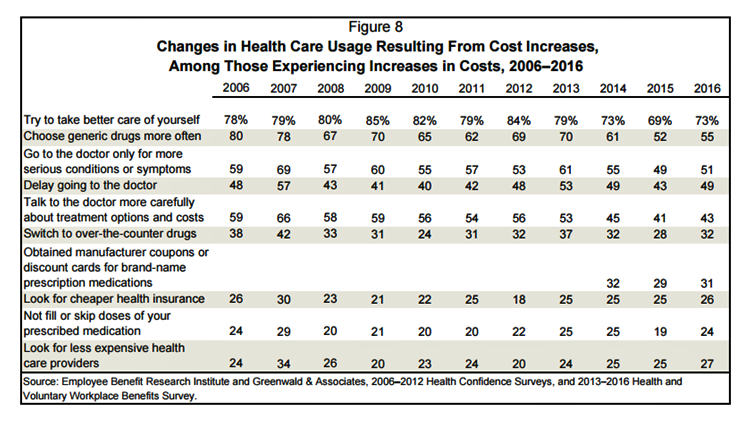 ebri-changes-in-healthcare-usage-resulting-from-cost-increases