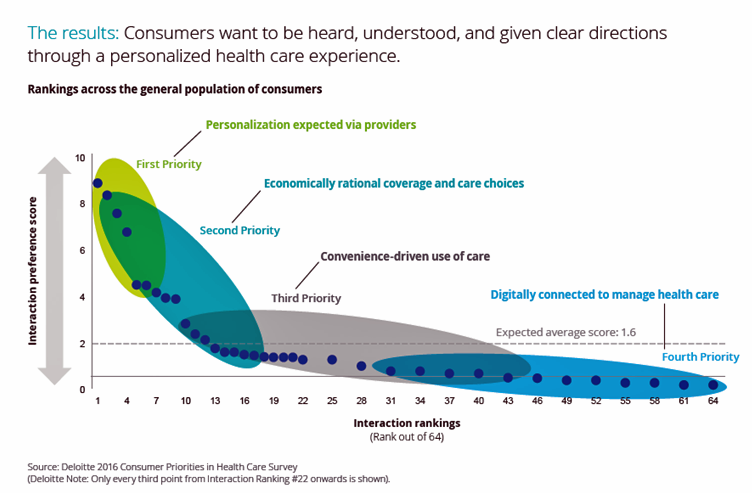 consumers-want-to-be-heard-understood-and-given-cleaer-directions-personalization-deloitte-nov-2016