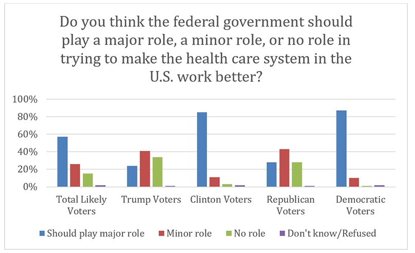 govt-role-in-health-care-system-dems-vs-reps-politic-harvard-poll-sept-2016