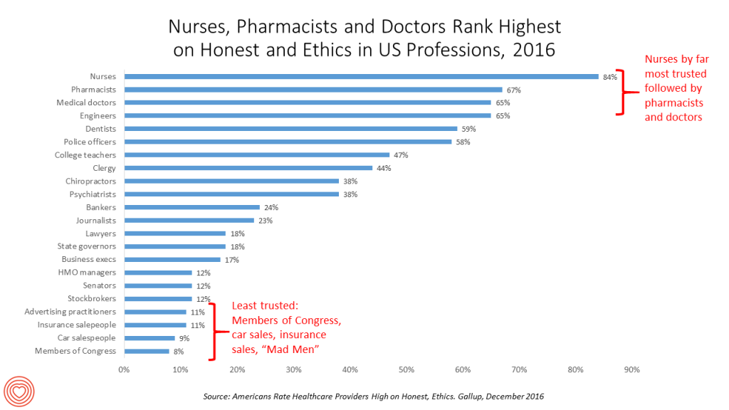 gallup-honesty-and-ethics-in-professions-nurses-pharmacists-docs-2016