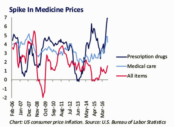 spike-in-prescription-drug-prices-in-us-vs-medical-inflation-bmi-webinar-12-7-16