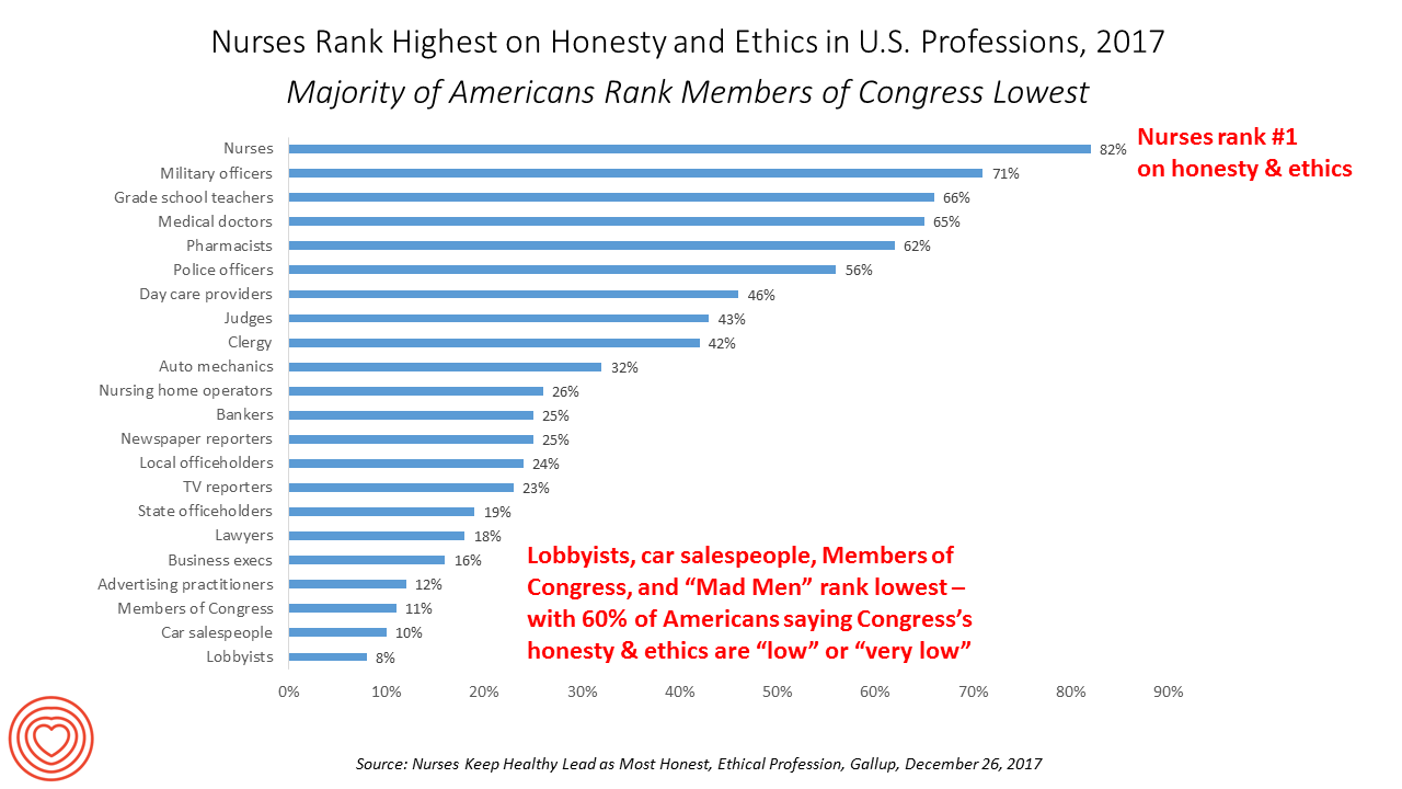 Nurses Rate Highest for Ethics in American Professions Once Again in