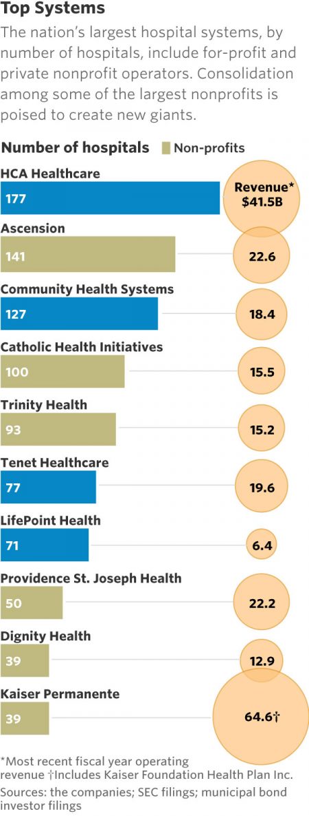 Image result for Will Getting Bigger Make Hospitals Get Better?