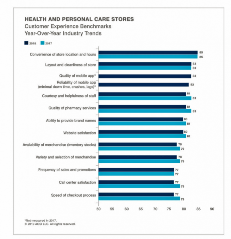 Consumers' Trust In Health And Personal Care Stores: The Growing Retail ...