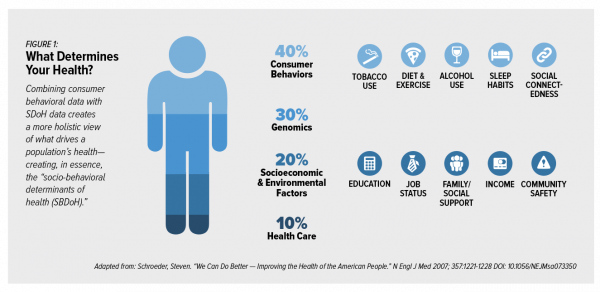 Social Determinants Of Health Chart