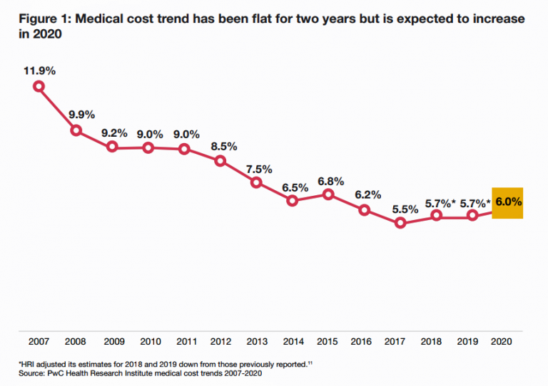 Healthcare Costs Inspire Employer Activism and Employee Dissatisfaction