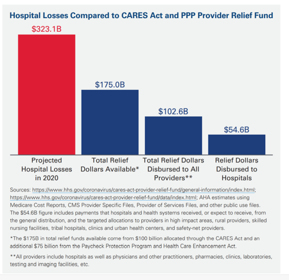 U.S. Hospitals Will Lose $323 Billion in 2020 – Before Accounting for ...