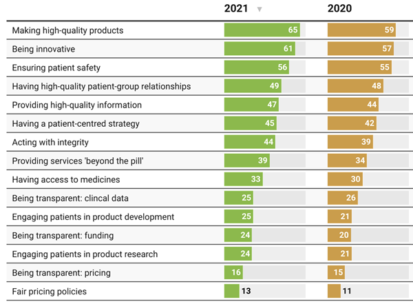 Patients Look Beyond the Pandemic to Pharma for Engagement, Innovation, and Integrity