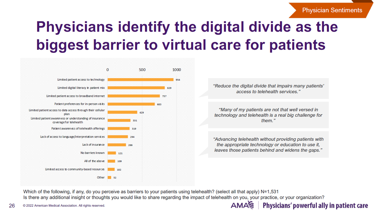 AMA telehealth survey digital divide biggest barrier - HealthPopuli.com