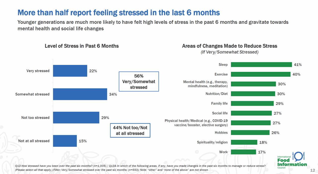 Stress Is Playing A Big Role in Consumers’ Food Habits: Food-As-Medicine Update from IFIC