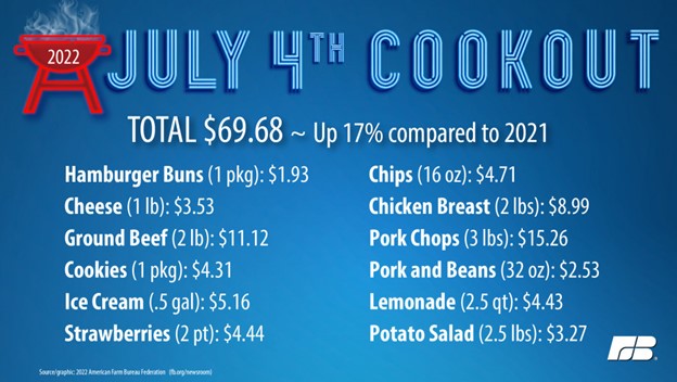 The Higher Cost of Cookouts – Happy, Healthy Independence Day 2022 – HealthPopuli.com