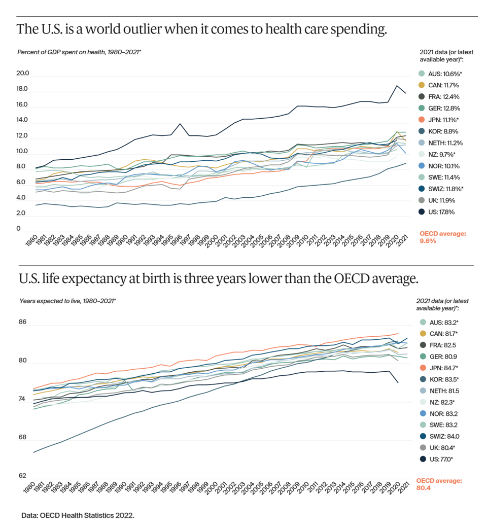 The US Healthcare System Outspends and Underperforms While Most People Live Paycheck to Paycheck