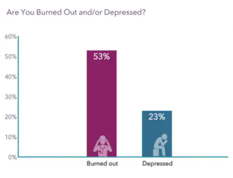 Physician Burnout by Specialty: What It Is and How to Avoid It