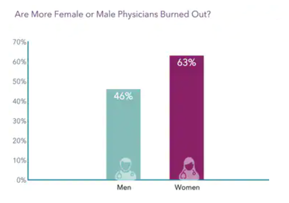 Medscape Diagnoses Worsening Burnout and Depression Among U.S. Physicians