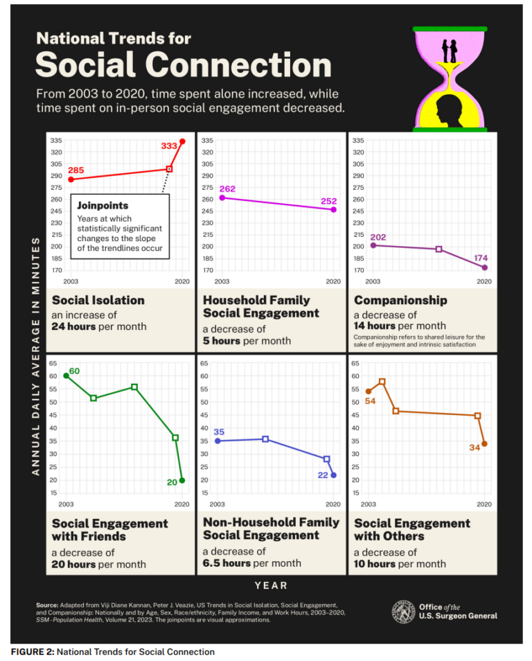 The New Loneliness Health Agenda from Dr. Vivek Murphy, US Surgeon ...