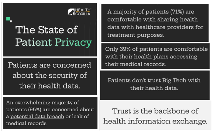 Patients Don’t Trust Big Tech with Personal Health Information Much Preferring Healthcare Providers as Data Stewards