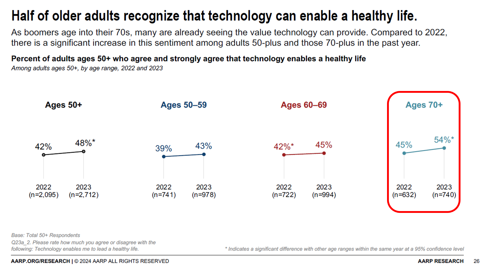 Technology Is Playing a Growing Role in Wellness and Healthy Aging – AARP’s Latest Look Into the 50+ Tech Consumer