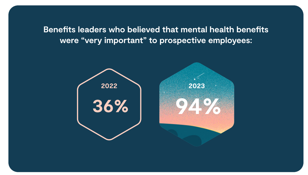 Lyra health 94 pct of benefit leaders believe MH benefits very