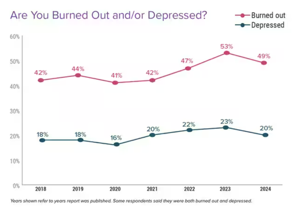 Physicians Feeling Burnout and Depression Continues in 2024 – The Annual View From Medscape