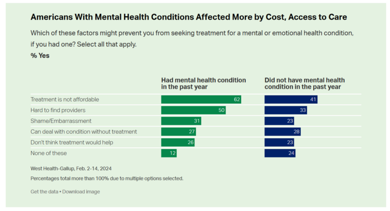 Most Americans See Rise of Mental Health Issues, Poorly Treated by the ...