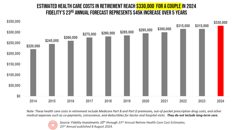 The Health Care Costs for Someone Retiring in 2024 in the U.S. Will ...