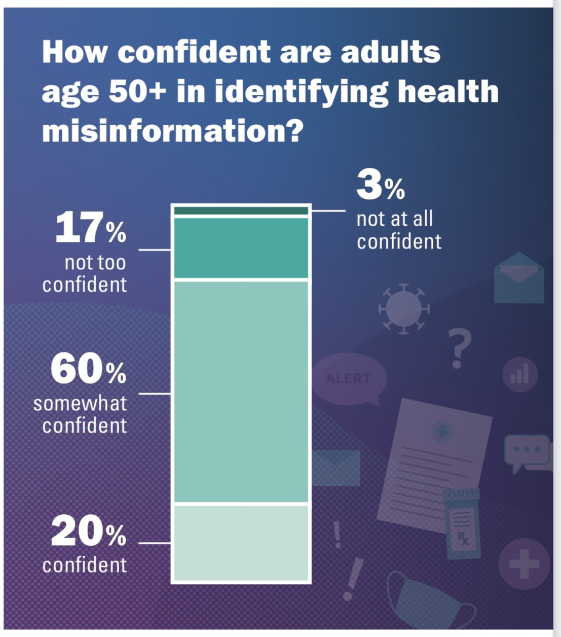How Much Would Adults Age 50+ Trust AIGenerated Health Information