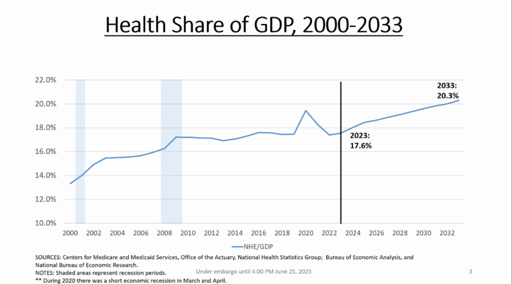 National Health Spending in the U.S. in 2033: What 20.3% of the GDP ...
