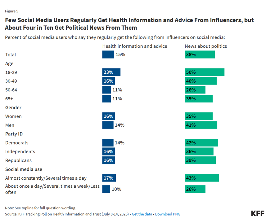 KFF Tracking Poll social media trust for news younger people most ...