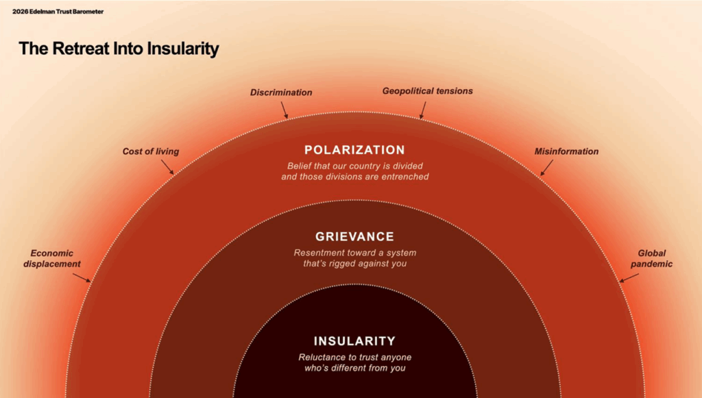 Trust Barometer Distrust is the default, insularity is our mindset: The Edelman Trust ...
