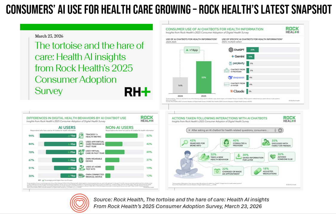healthpopuli.com - Jane Sarasohn-Kahn - Consumer Adoption of AI for Health and Self-Care - Doubling to 36% in a Year, Via Rock Health's Latest Snapshot